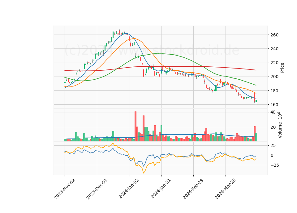 6 Month Candle Stick Diagram
