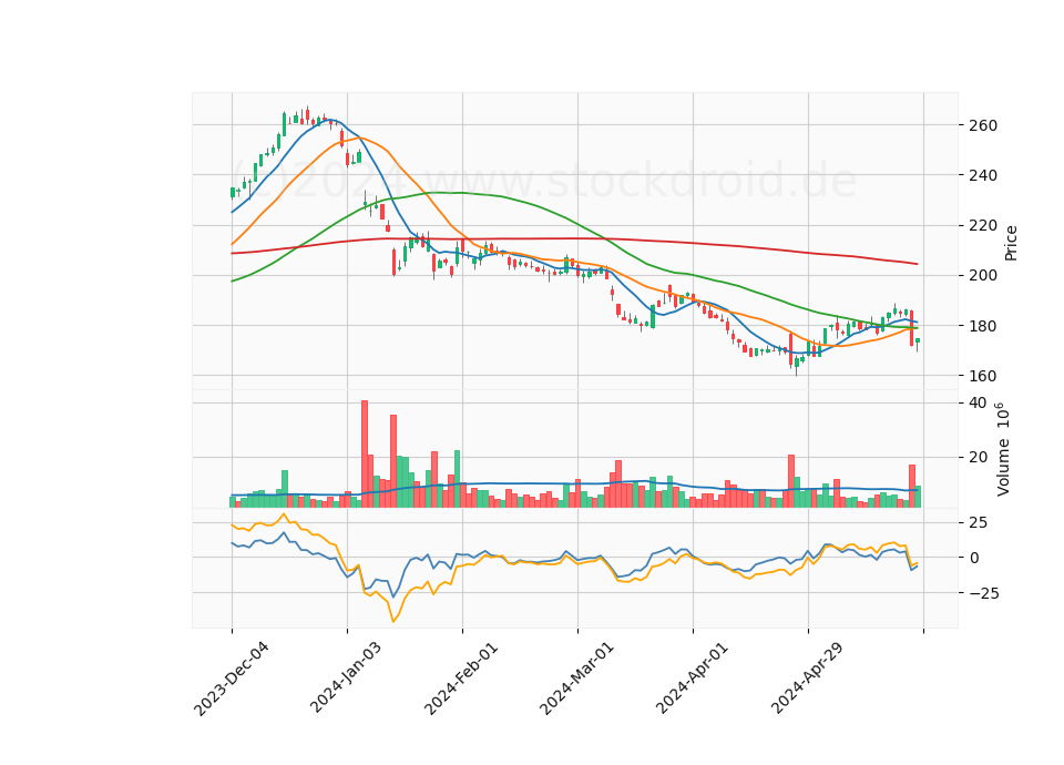 6 Month Candle Stick Diagram