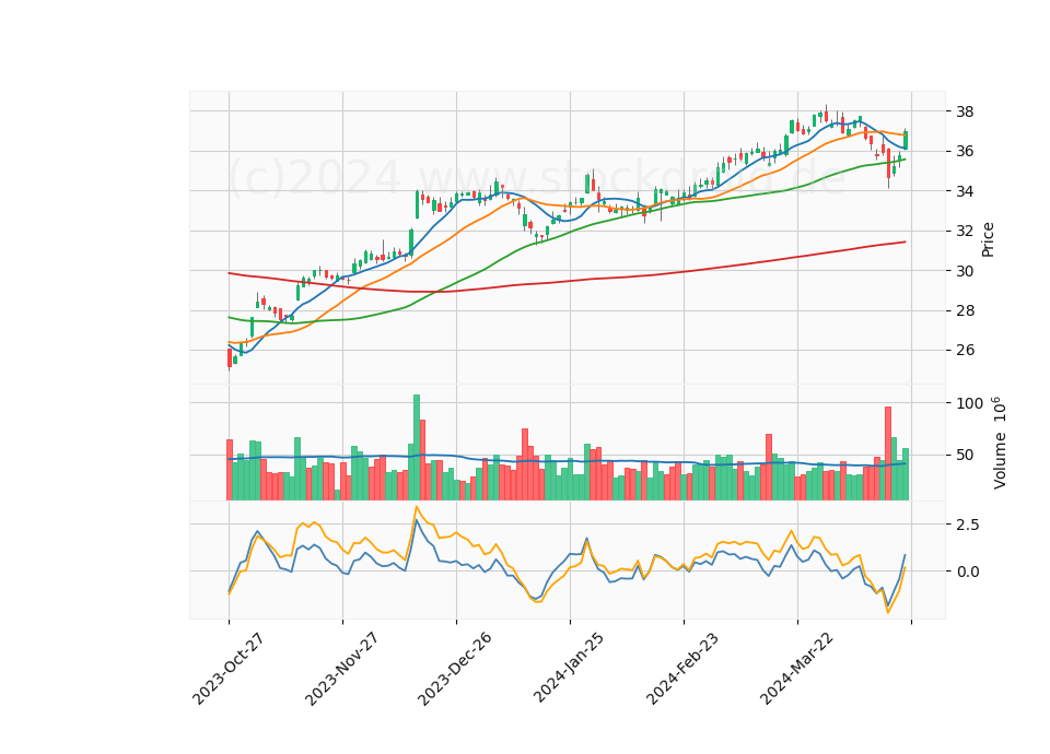 6 Month Candle Stick Diagram
