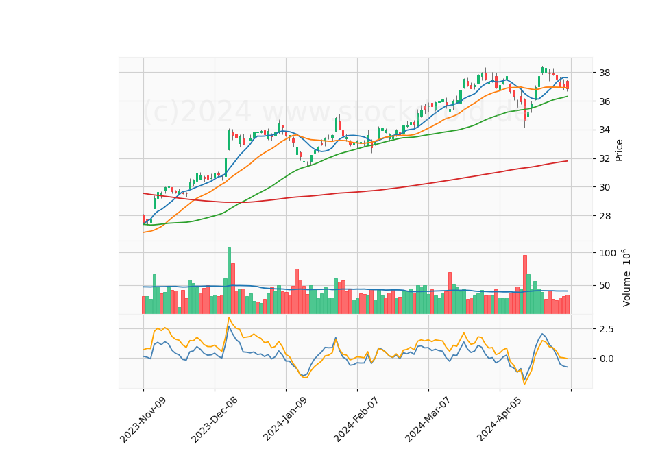 6 Month Candle Stick Diagram