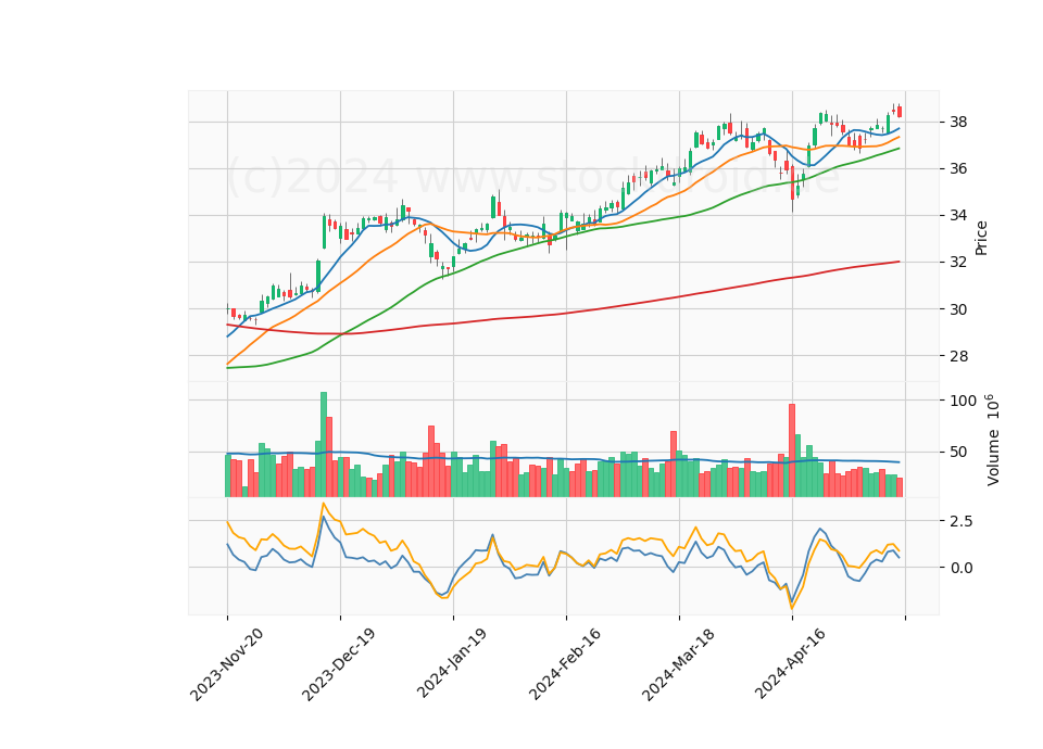 6 Month Candle Stick Diagram