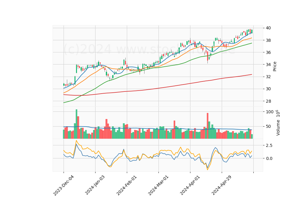 6 Month Candle Stick Diagram