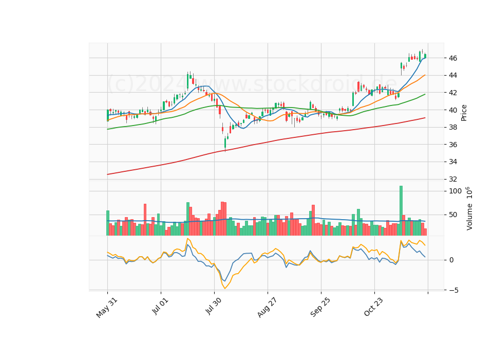 6 Month Candle Stick Diagram