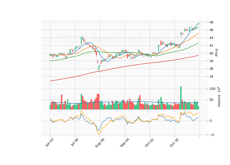 6 Month Candle Stick Diagram
