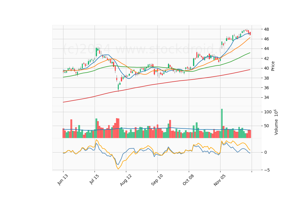 6 Month Candle Stick Diagram