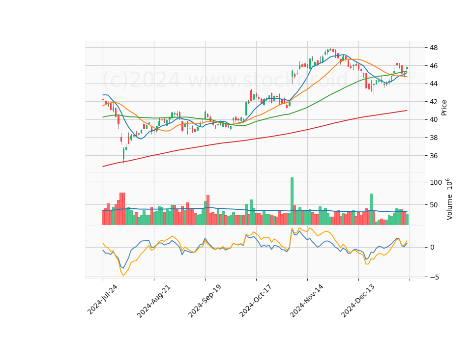 6 Month Candle Stick Diagram