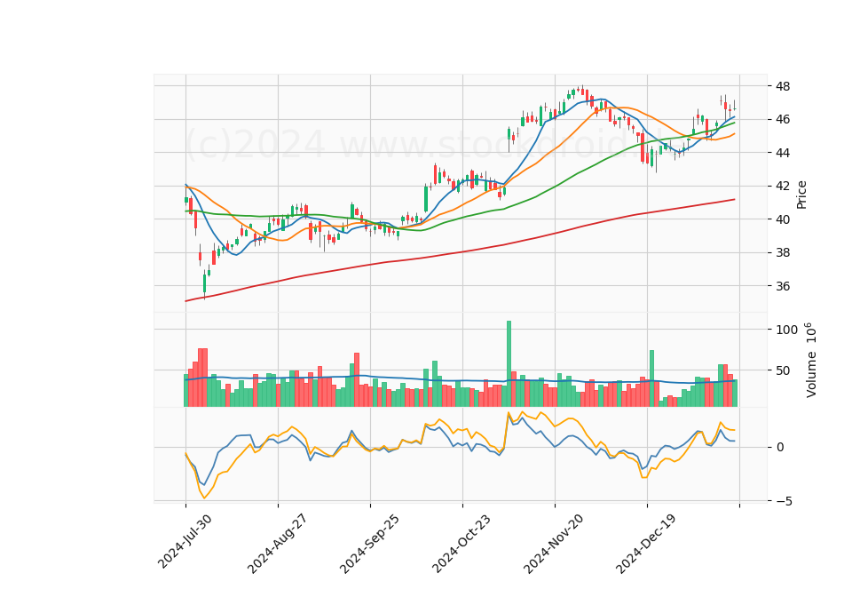 6 Month Candle Stick Diagram