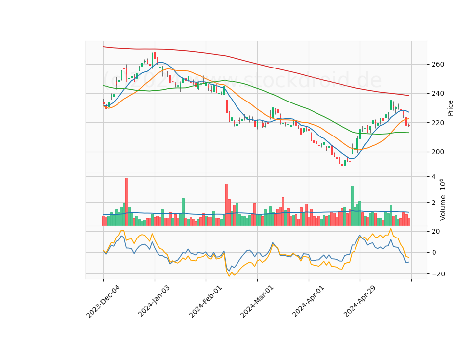 6 Month Candle Stick Diagram
