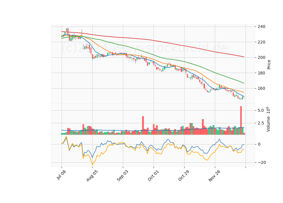 6 Month Candle Stick Diagram
