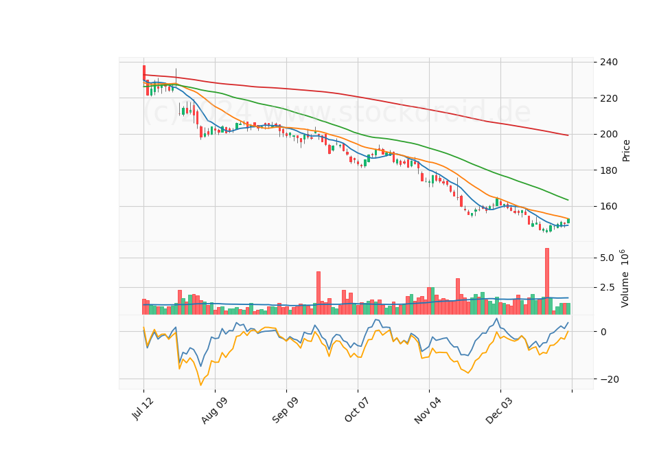 6 Month Candle Stick Diagram