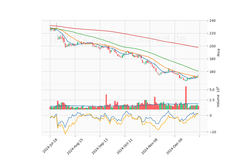 6 Month Candle Stick Diagram