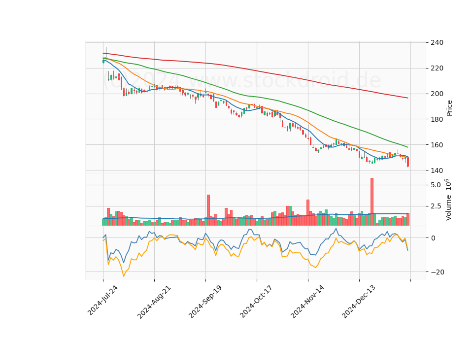 6 Month Candle Stick Diagram