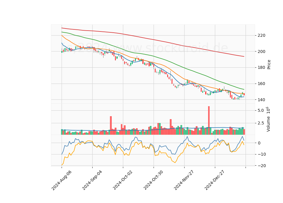 6 Month Candle Stick Diagram