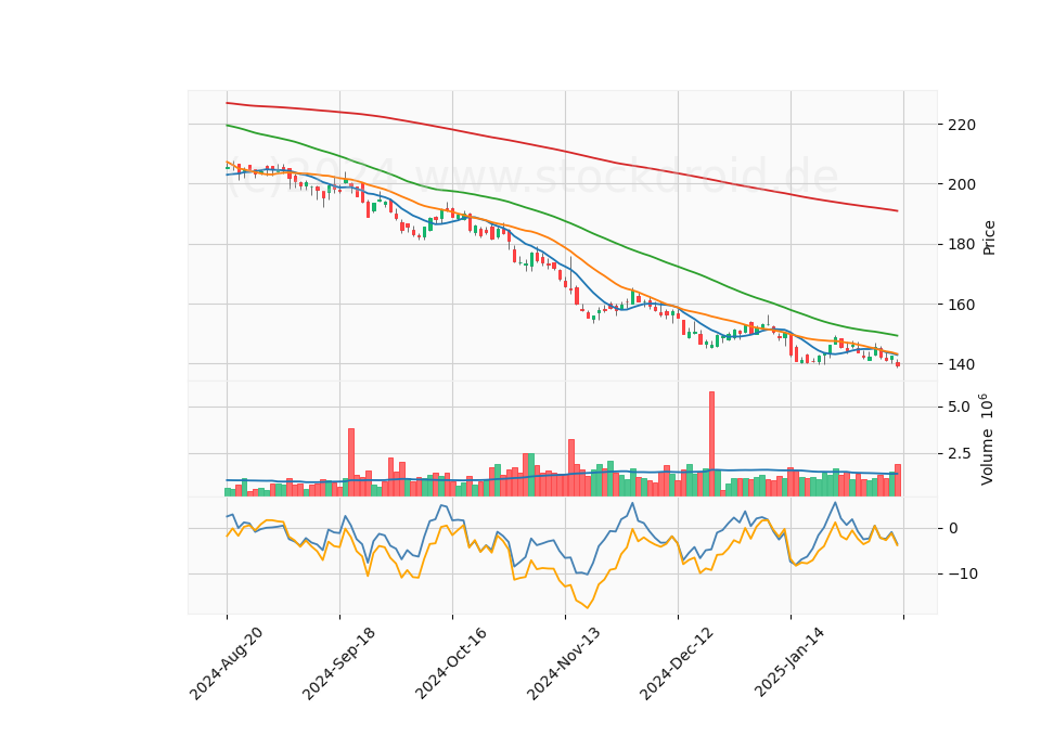 6 Month Candle Stick Diagram