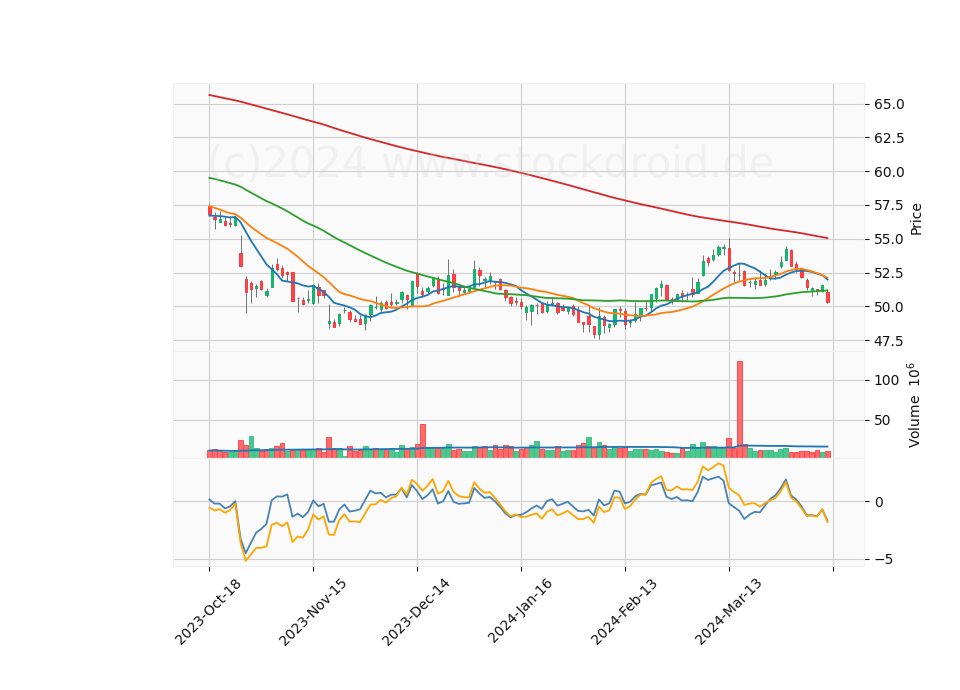 6 Month Candle Stick Diagram