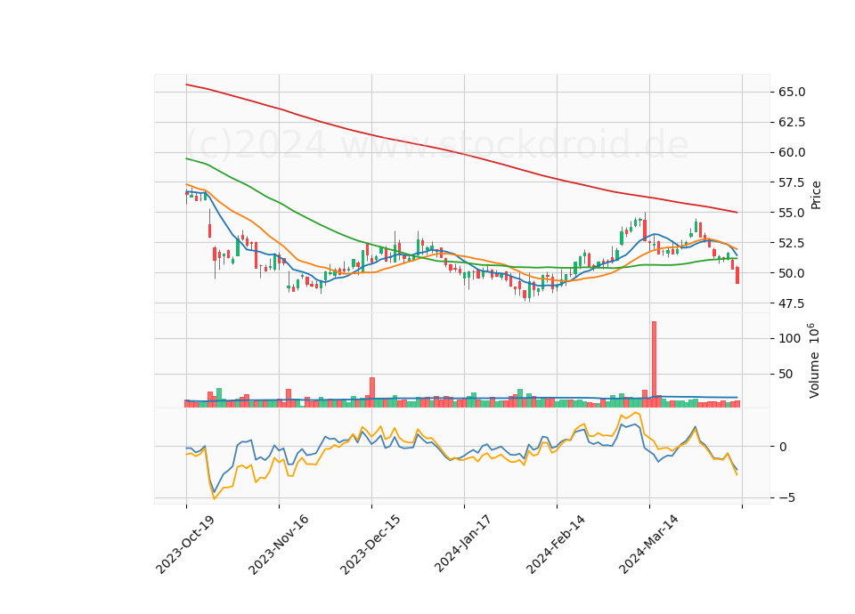 6 Month Candle Stick Diagram