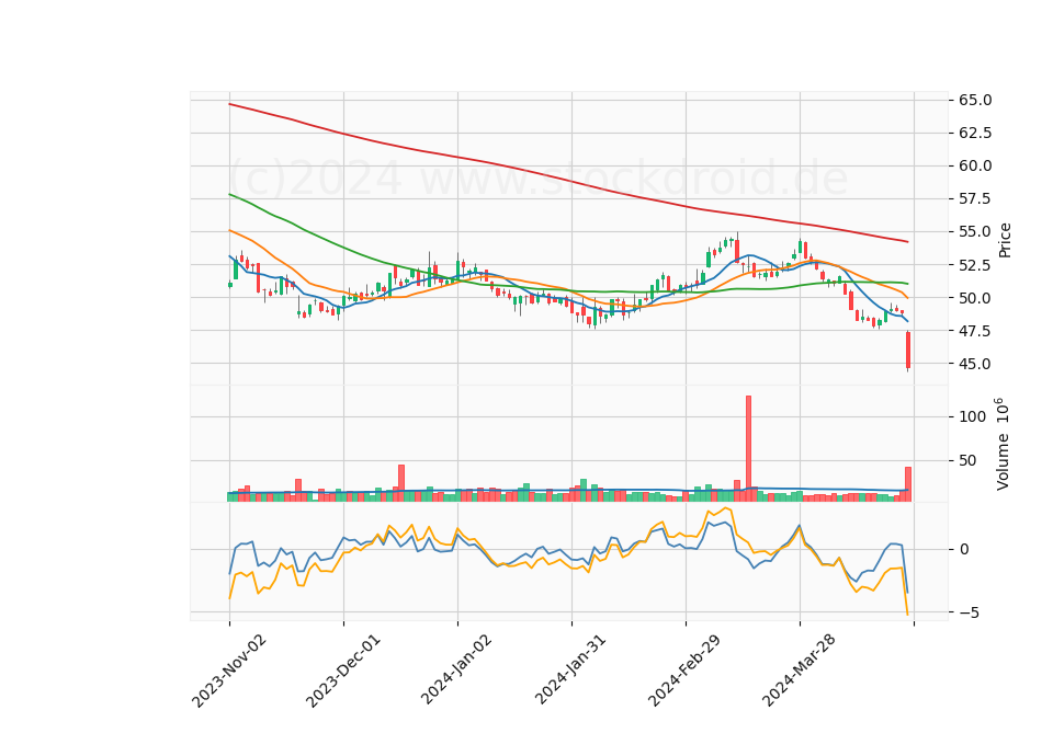 6 Month Candle Stick Diagram
