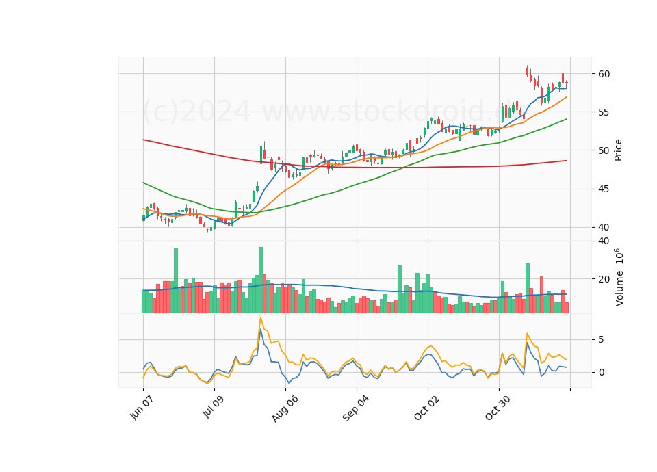 6 Month Candle Stick Diagram