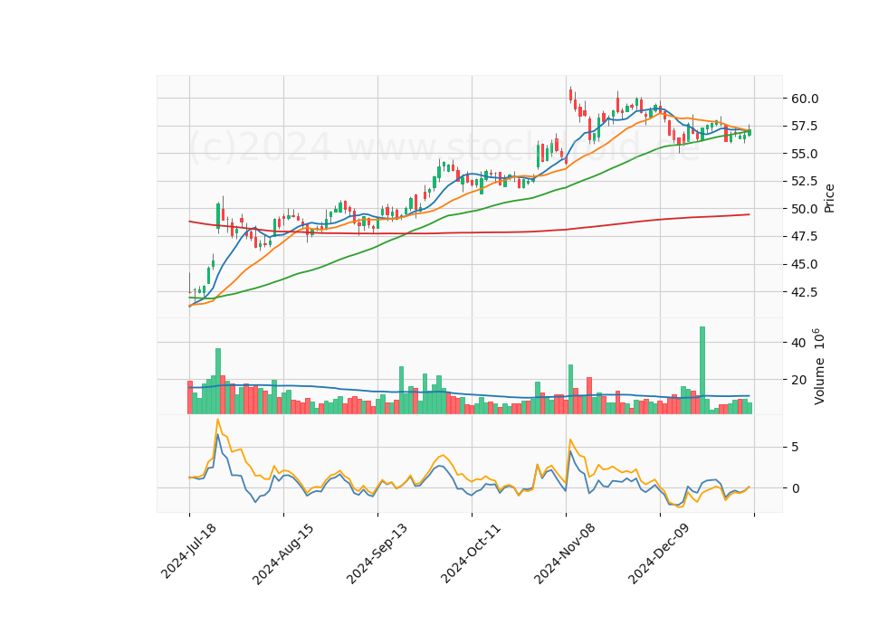 6 Month Candle Stick Diagram