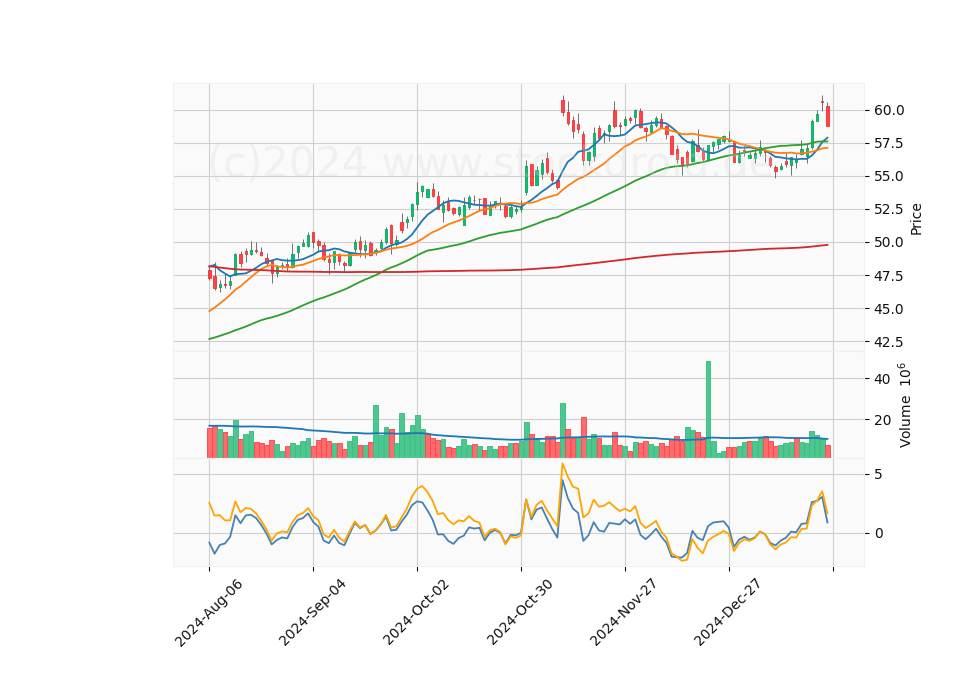 6 Month Candle Stick Diagram