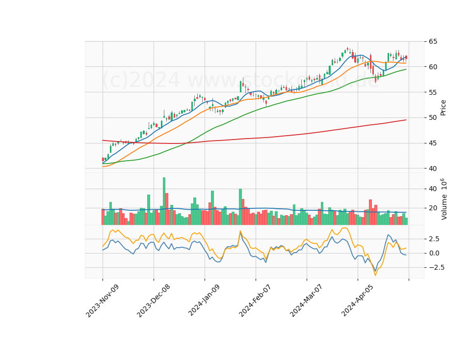 6 Month Candle Stick Diagram