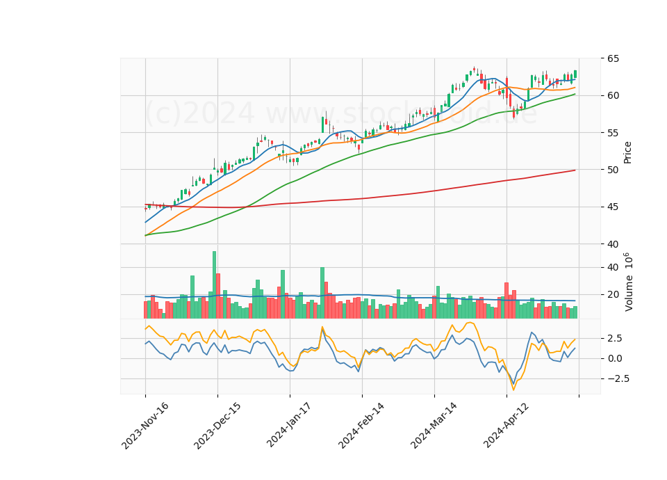 6 Month Candle Stick Diagram