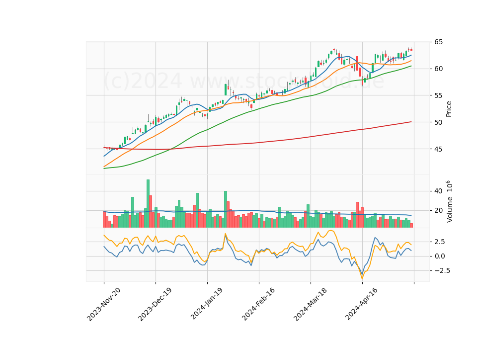 6 Month Candle Stick Diagram