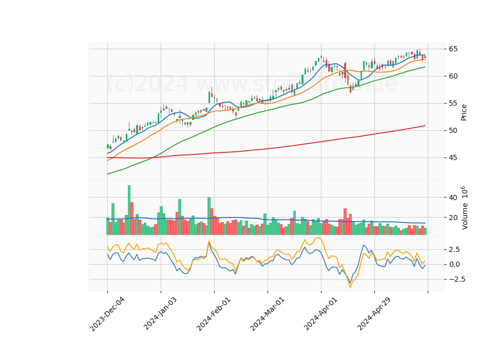 6 Month Candle Stick Diagram