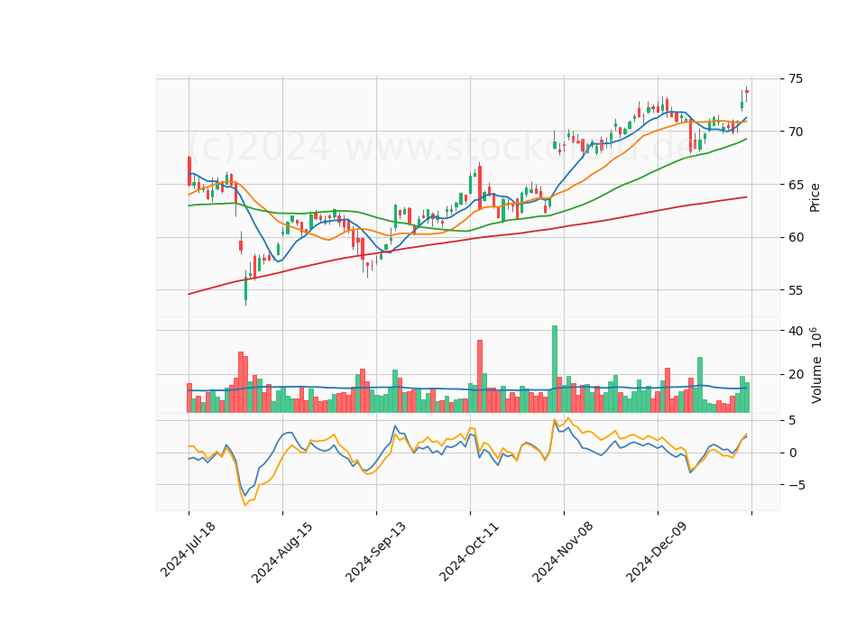 6 Month Candle Stick Diagram