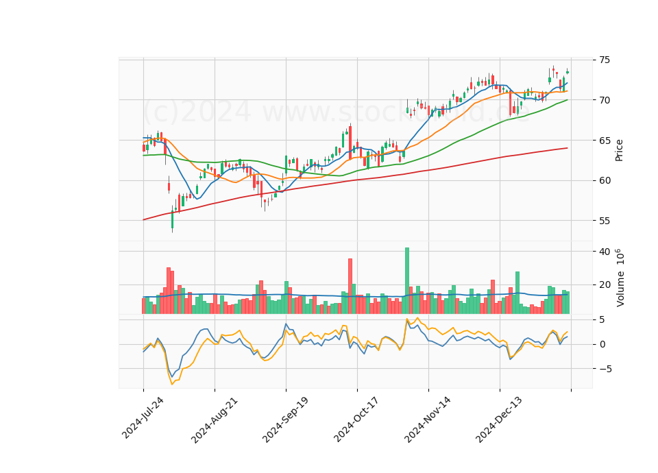 6 Month Candle Stick Diagram