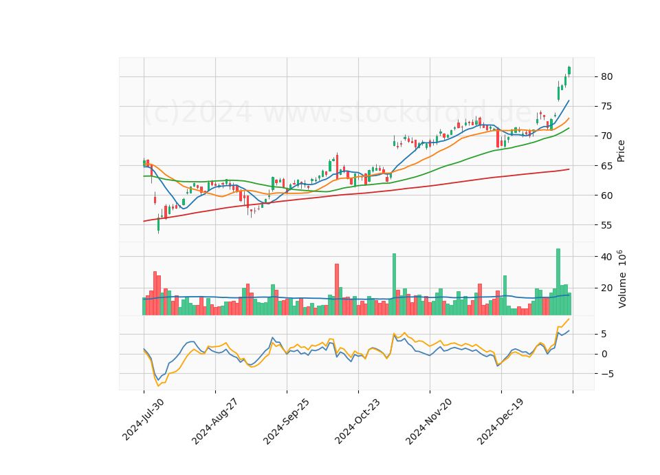 6 Month Candle Stick Diagram