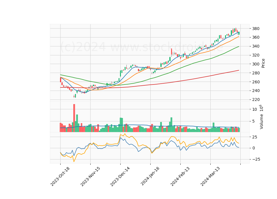 6 Month Candle Stick Diagram