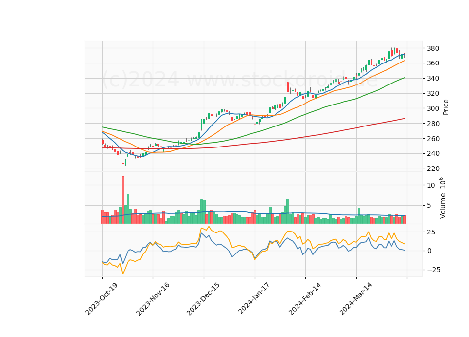 6 Month Candle Stick Diagram