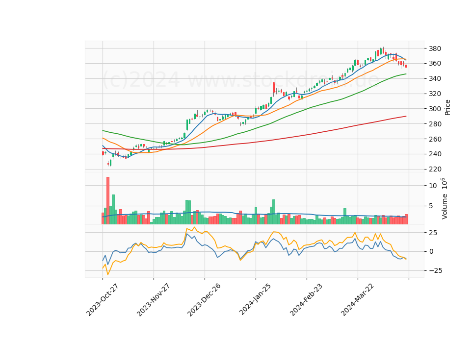 6 Month Candle Stick Diagram