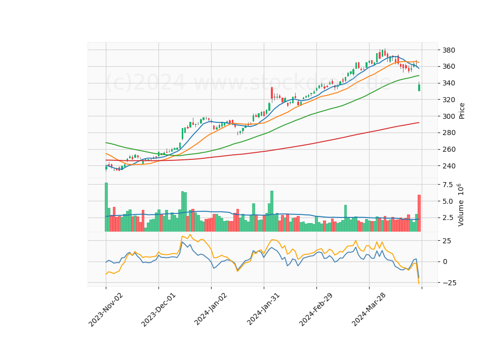 6 Month Candle Stick Diagram