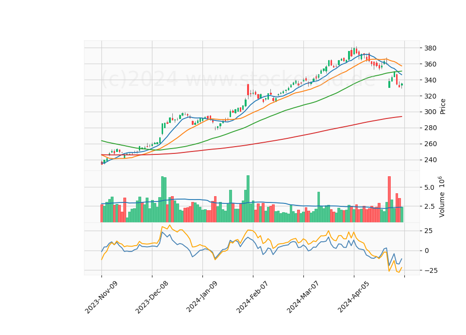 6 Month Candle Stick Diagram