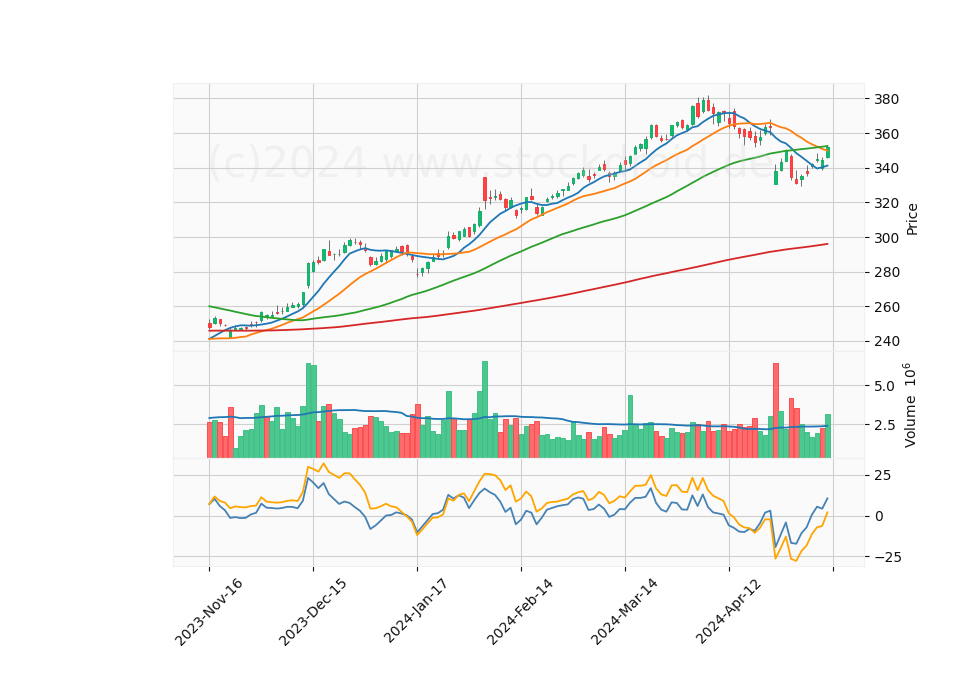 6 Month Candle Stick Diagram