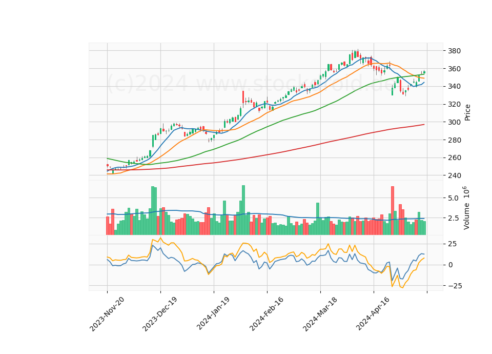 6 Month Candle Stick Diagram