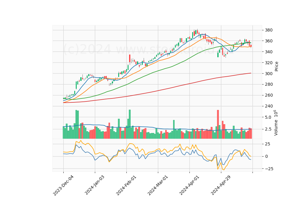 6 Month Candle Stick Diagram