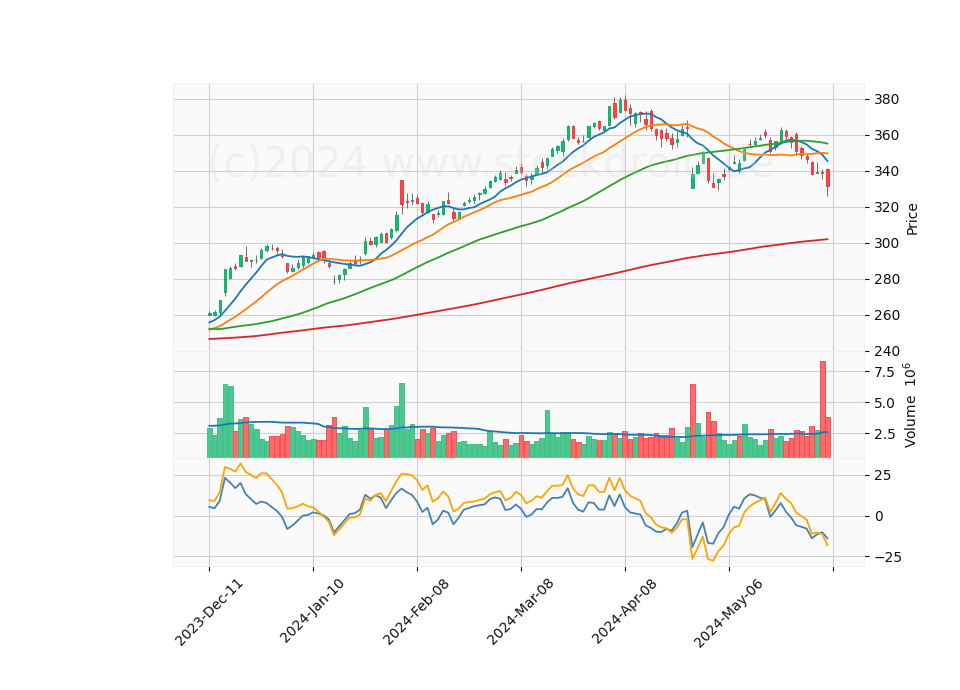 6 Month Candle Stick Diagram