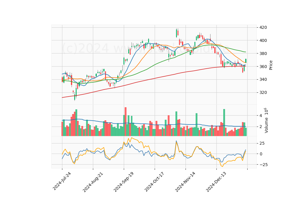 6 Month Candle Stick Diagram