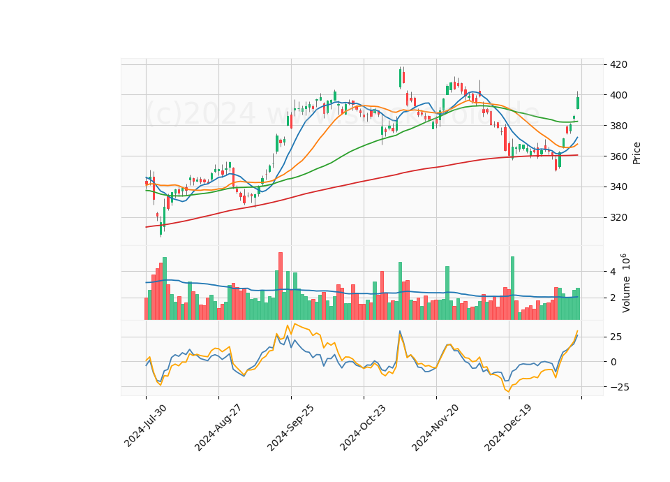6 Month Candle Stick Diagram