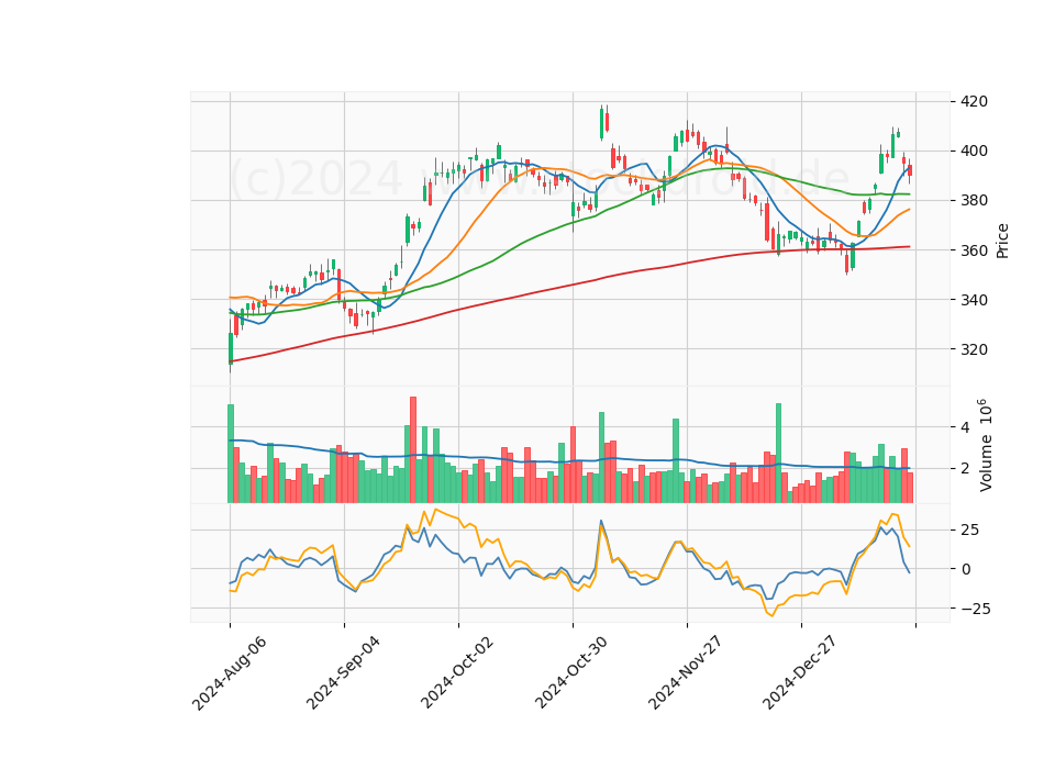 6 Month Candle Stick Diagram