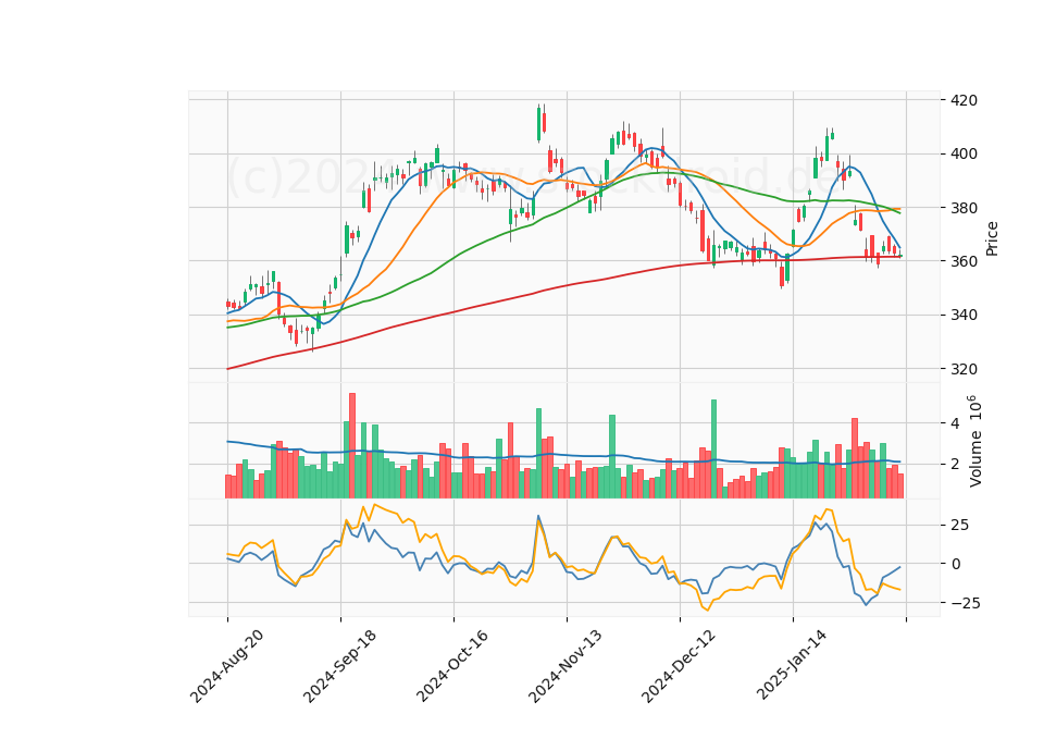6 Month Candle Stick Diagram