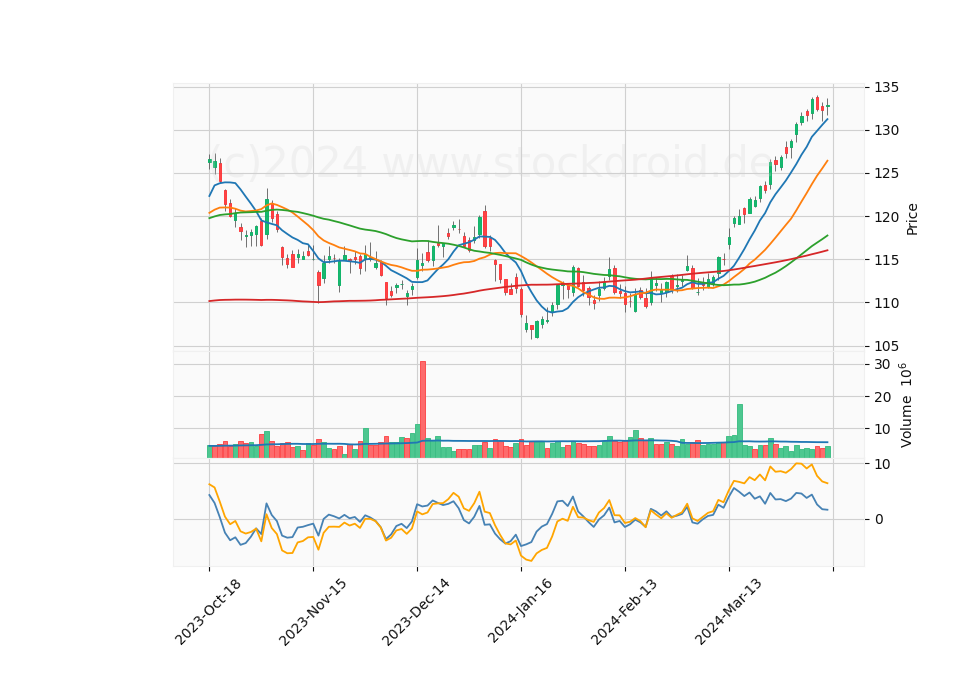 6 Month Candle Stick Diagram