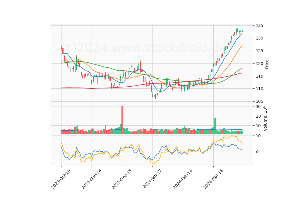 6 Month Candle Stick Diagram
