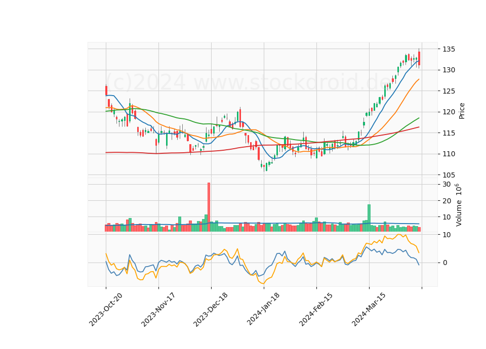 6 Month Candle Stick Diagram