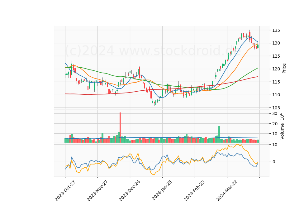 6 Month Candle Stick Diagram