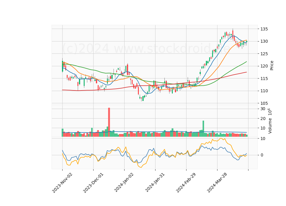 6 Month Candle Stick Diagram