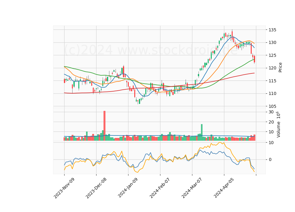 6 Month Candle Stick Diagram